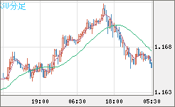 ユーロ/米ドルチャート（EUR/USD）30分足