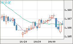 ユーロ/米ドルチャート（EUR/USD）30分足