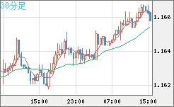 ユーロ/米ドルチャート（EUR/USD）30分足