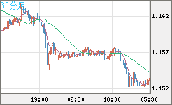 ユーロ/米ドルチャート(EUR/USD)30分足
