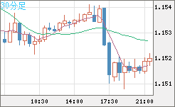 ユーロ/米ドルチャート（EUR/USD）30分足