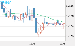 ユーロ/米ドルチャート（EUR/USD）30分足