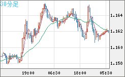 ユーロ/米ドルチャート（EUR/USD）30分足
