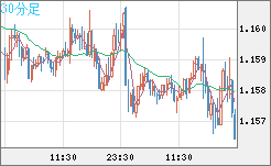 ユーロ/米ドルチャート（EUR/USD）30分足