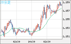 ユーロ/米ドルチャート（EUR/USD）30分足