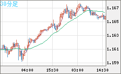 ユーロ/米ドルチャート（EUR/USD）30分足