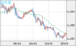 ユーロ/米ドルチャート（EUR/USD）30分足