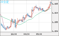 ユーロ/米ドルチャート（EUR/USD）30分足