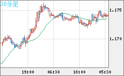 ユーロ/米ドルチャート（EUR/USD）30分足