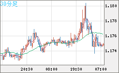 ユーロ/米ドルチャート（EUR/USD）30分足