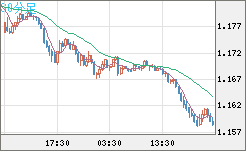 ユーロ/米ドルチャート（EUR/USD）30分足