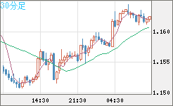 ユーロ/米ドルチャート（EUR/USD）30分足