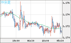 ユーロ/米ドルチャート（EUR/USD）30分足