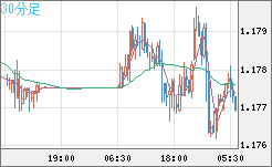 ユーロ/米ドルチャート（EUR/USD）30分足