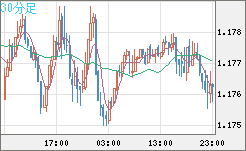 ユーロ/米ドルチャート（EUR/USD）30分足