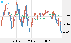 ユーロ/米ドルチャート（EUR/USD）30分足