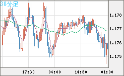 ユーロ/米ドルチャート（EUR/USD）30分足