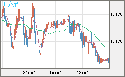 ユーロ/米ドルチャート（EUR/USD）30分足