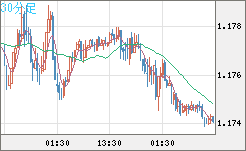 ユーロ/米ドルチャート（EUR/USD）30分足