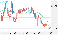 ユーロ/米ドルチャート（EUR/USD）30分足