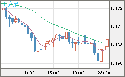 ユーロ/米ドルチャート（EUR/USD）30分足
