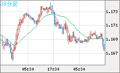 ユーロ/米ドルチャート（EUR/USD）30分足