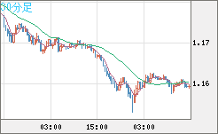 ユーロ/米ドルチャート（EUR/USD）30分足