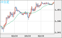 ユーロ/米ドルチャート（EUR/USD）30分足
