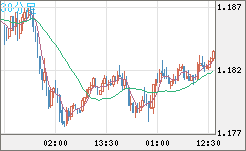 ユーロ/米ドルチャート（EUR/USD）30分足