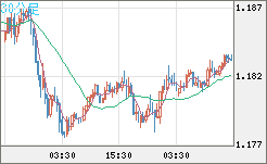 ユーロ/米ドルチャート（EUR/USD）30分足