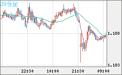 ユーロ/米ドルチャート（EUR/USD）30分足