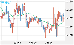 ユーロ/米ドルチャート（EUR/USD）30分足
