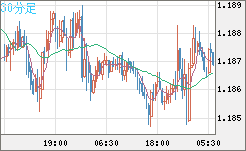 ユーロ/米ドルチャート（EUR/USD）30分足