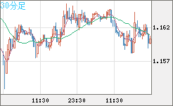 ユーロ/米ドルチャート（EUR/USD）30分足
