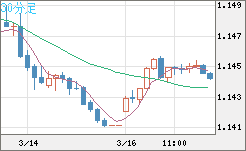 ユーロ/米ドルチャート（EUR/USD）30分足