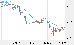 ユーロ/米ドルチャート（EUR/USD）30分足