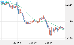 ユーロ/米ドルチャート（EUR/USD）30分足