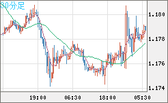 ユーロ/米ドルチャート（EUR/USD）30分足