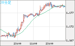 ユーロ/米ドルチャート（EUR/USD）30分足