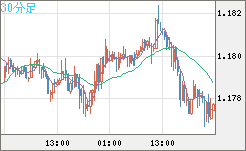 ユーロ/米ドルチャート（EUR/USD）30分足
