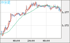 ユーロ/米ドルチャート（EUR/USD）30分足