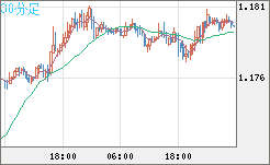 ユーロ/米ドルチャート（EUR/USD）30分足