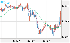 ユーロ/米ドルチャート（EUR/USD）30分足