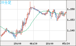 ユーロ/米ドルチャート（EUR/USD）30分足