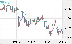 ユーロ/米ドルチャート（EUR/USD）30分足