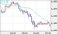 ユーロ/米ドルチャート（EUR/USD）30分足