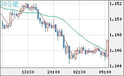 ユーロ/米ドルチャート（EUR/USD）30分足