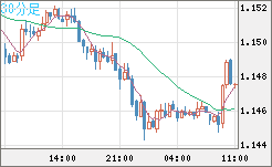 ユーロ/米ドルチャート（EUR/USD）30分足