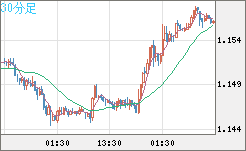 ユーロ/米ドルチャート（EUR/USD）30分足