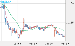 ユーロ/米ドルチャート（EUR/USD）30分足